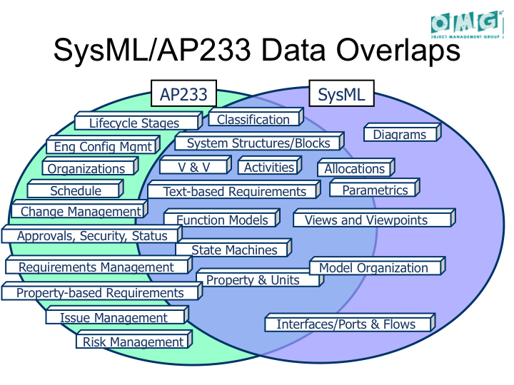 sysml-ap233:mapping_between_sysml_and_ap233 OMG SysML Portal
