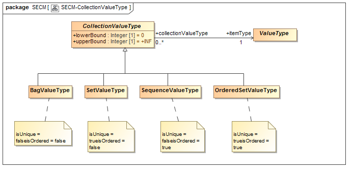 Figure 3 - Collection ValueTypes