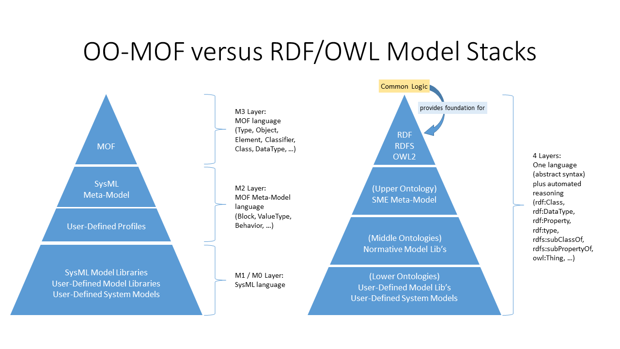 Figure 4 - Comparison of modeling stacks in MOF and OWL